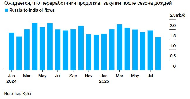 Bloomberg ошарашивает: "Индия продолжает закупать российскую нефть на фоне переговоров Моди и Трампа".