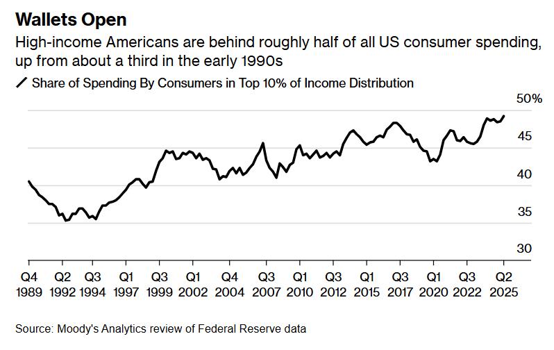 На рынке сейчас одним из нарративов показывающим силу экономики является "сильный потребитель". Однако сила этого потребителя достаточно ограничена