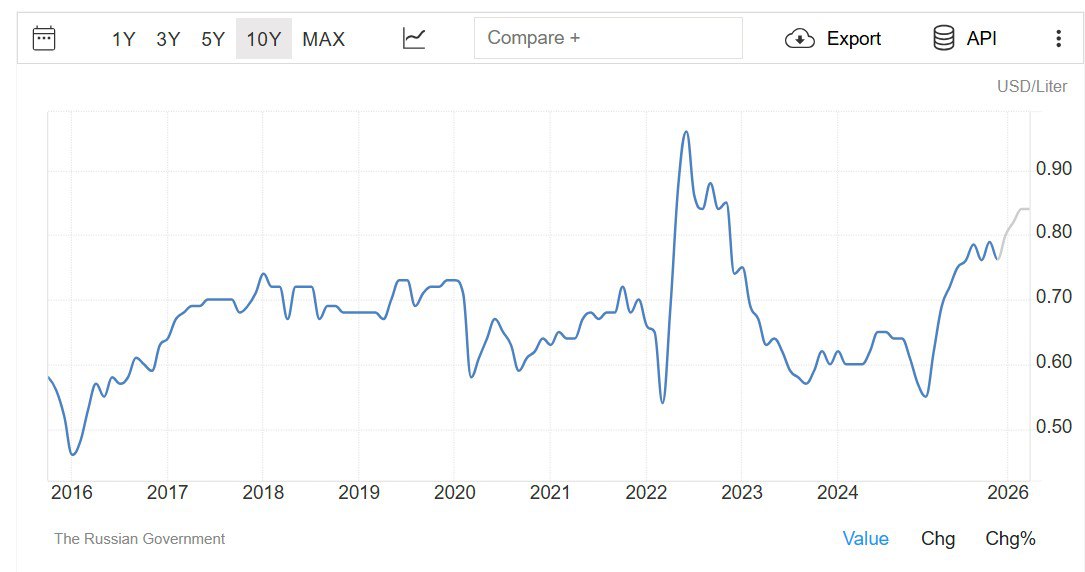 Интересно посмотреть на динамику не рублёвых, а долларовых цен на бензин в России.