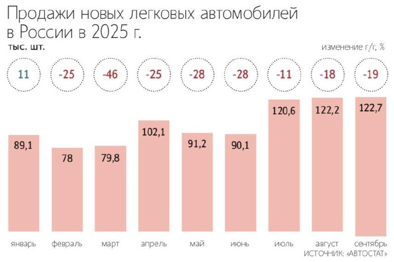 Продажи новых легковых автомобилей в январе – сентябре снизились на 22% по сравнению с аналогичным периодом прошлого года, следует из данных аналитического агентства «Автостат».
