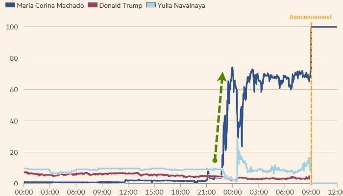 Инсайдерская торговля теперь и в ставках - Нобелевский Комитет начал расследование о сливе данных о голосовании за Нобелевскую Премию Мира.