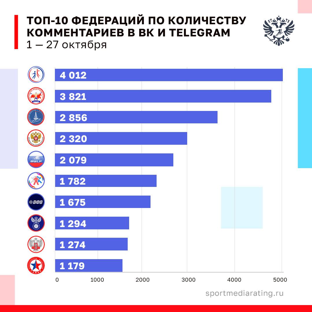 В октябре болельщики снова доказали: спорт — это не только эмоции на трибунах, но и жаркие обсуждения в комментариях. В октябре болельщики снова доказали: спорт — это не только эмоции на трибунах, но и жаркие обсуждения в комментариях.