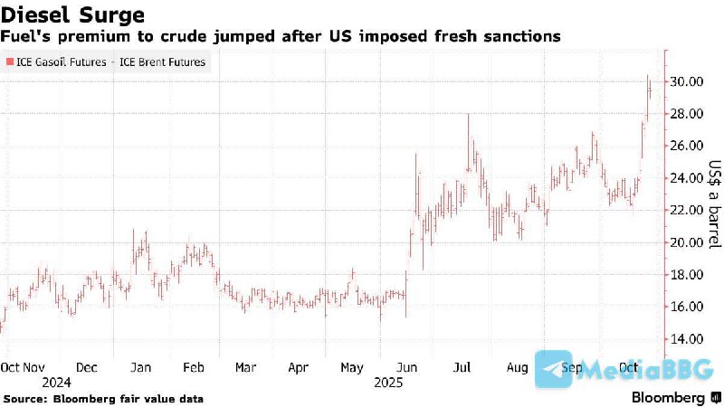 В Европе резко выросли цены на дизельное топливо В Европе резко выросли цены на дизельное топливо
