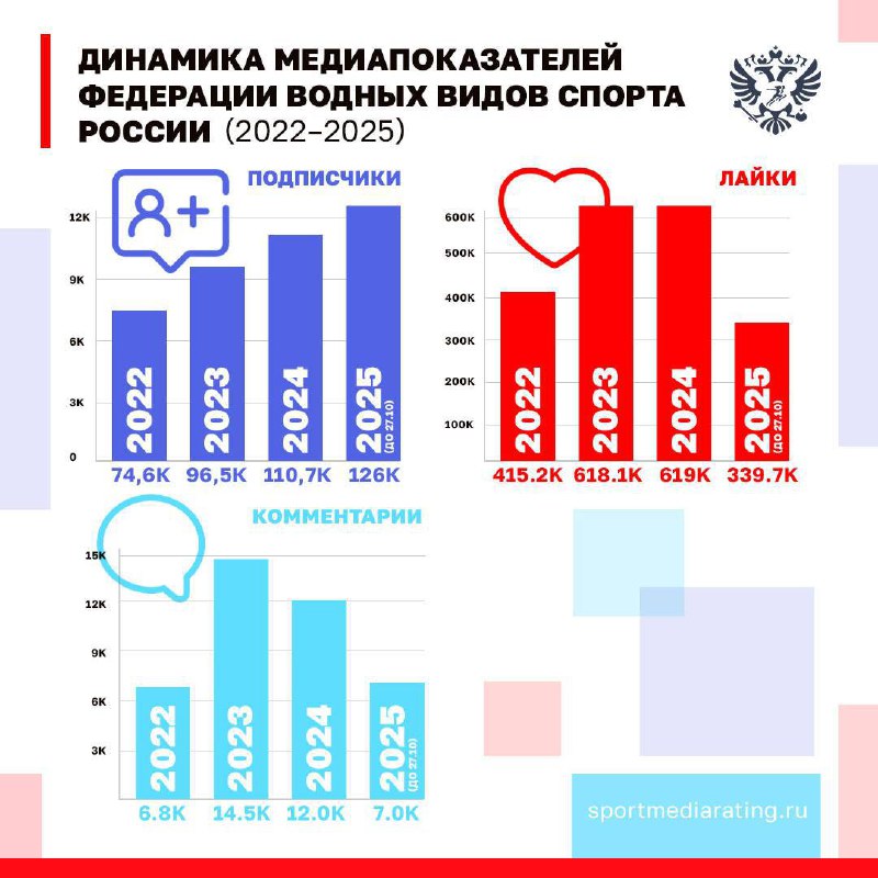 Динамика медиапоказателей Федерации водных видов спорта России (2022–2025)