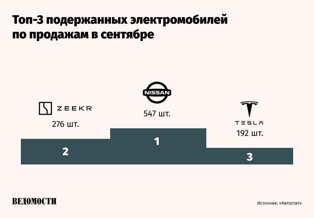 Рынок электромобилей с пробегом в России продолжает восстанавливаться, следует из данных «Автостата». 