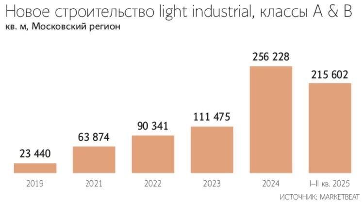  Спрос на помещения для легкой промышленности в Москве и области вырос почти вдвое