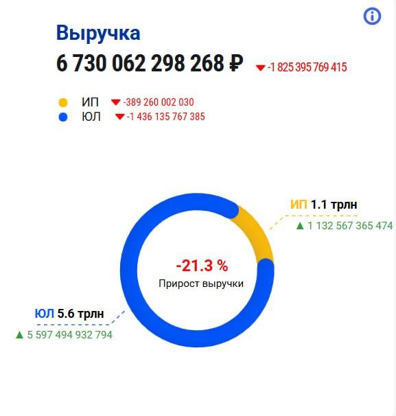 Выручка российских предприятий в октябре рухнула на 21% - данные ФНС.
