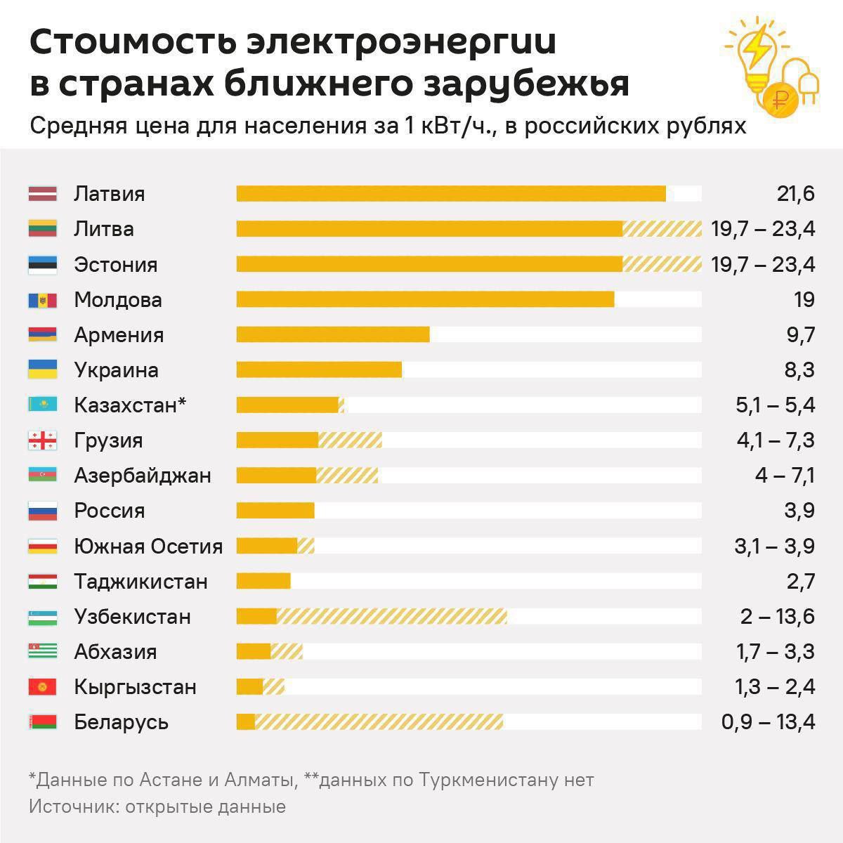 "Результаты евроинтеграции" и стоимость электроэнергии в странах бывшего СССР