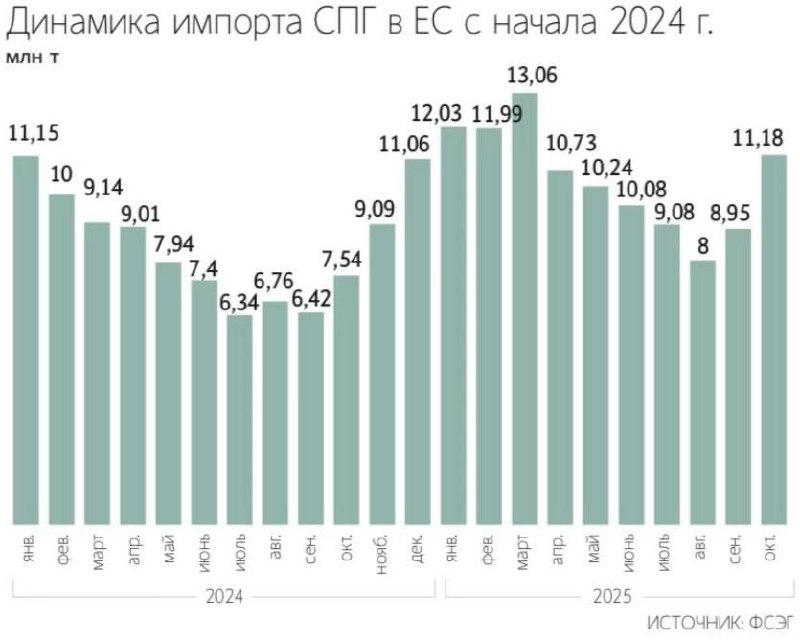 Импорт СПГ в страны Европы (включая Великобританию и Турцию) в январе – октябре 2025 года увеличился на 30%, говорится в ноябрьском докладе Форума стран – экспортеров газа.