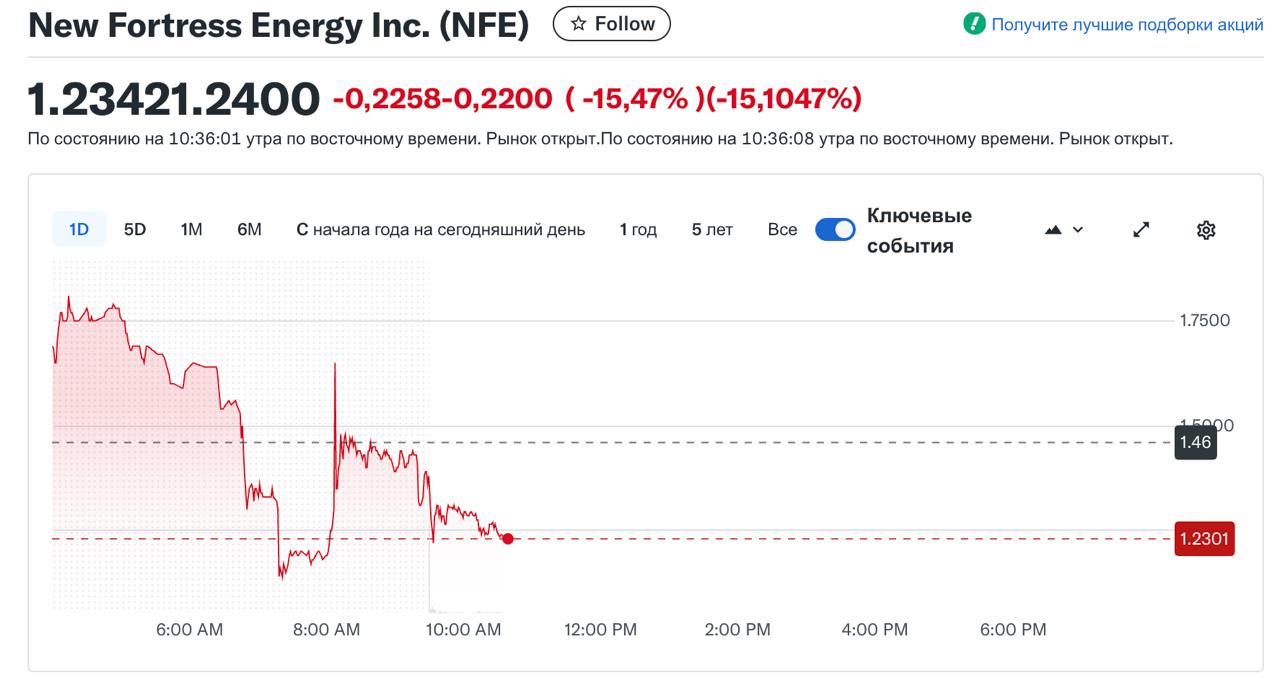 Первая ласточка снижения цен на газ? 
