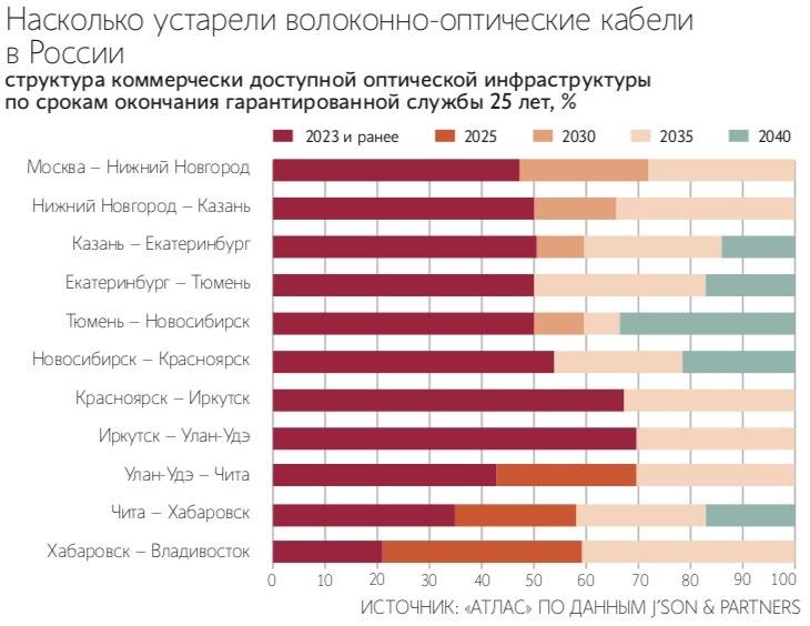  Магистральные оптические кабели связи в России близки к предельному возрасту