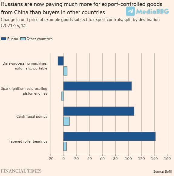 Исследование Bofit показало, что Китай резко поднял цены на товары двойного назначения для России, пользуясь зависимостью Кремля от импорта после западных санкций