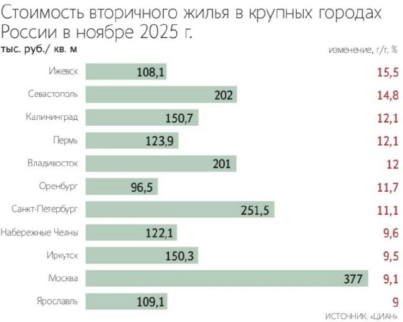  Квартиры в готовых домах в российских мегаполисах продолжают дорожать