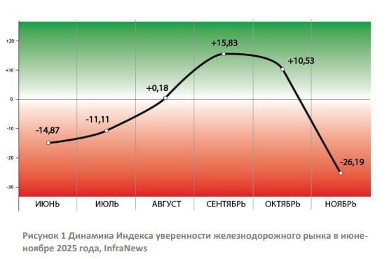Индекс уверенности железнодорожного рынка, как показатель состояния РФ-экономики