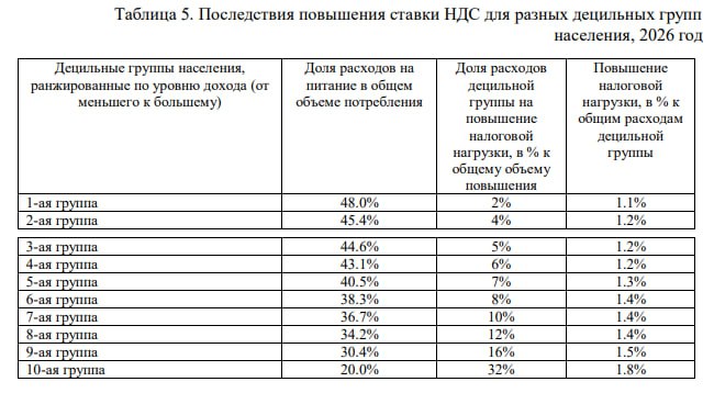 Повышение НДС с 2026 г принесет бюджету около 1,9 трлн руб. Основную часть - более 1,2 трлн руб - заплатят граждане через рост цен.