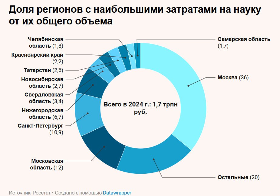 Сколько регионы России тратят на научные исследования и инновации