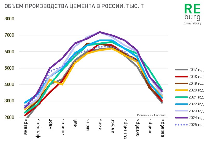  Объем производства цемента – хороший косвенный индикатор реального состояния дел во всем строительном секторе страны.