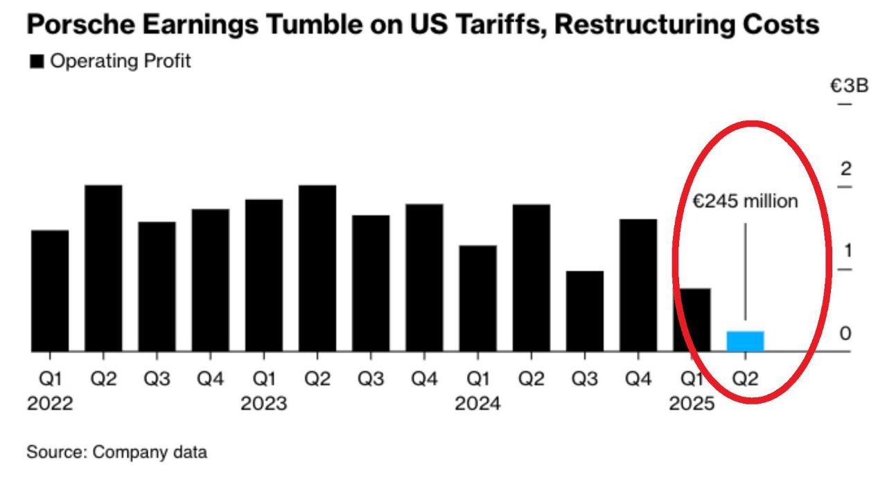 Операционная прибыль Porsche буквально год назад составляла 2 миллиарда евро за квартал.