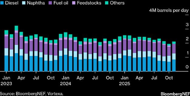 Объемы российской нефтепереработки постепенно восстанавливаются