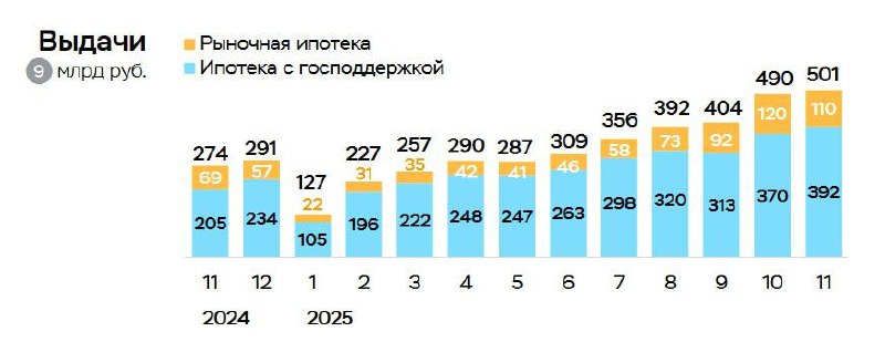 80% всех ипотечных кредитов в ноябре пришлось на программы с господдержкой, говорится в обзоре Банка России.
