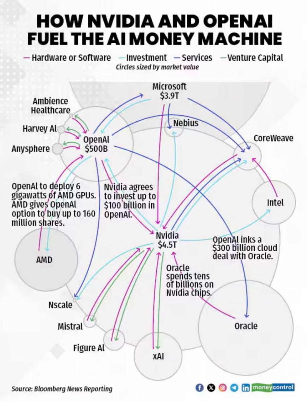 Обновленная схема кругового финансирования ИИ сферы в США.