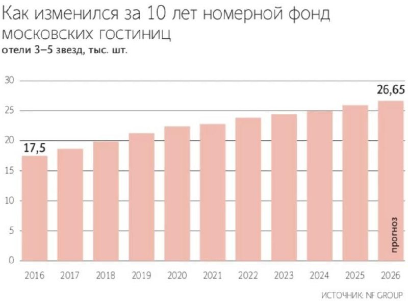Ввод новых гостиниц в Москве в 2025 году упал на 29,6%, говорится в исследовании консалтинговой компании NF Group.