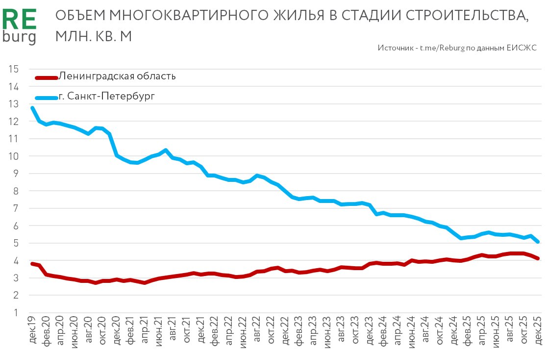 Обсуждая данные по объему текущего строительства и ситуацию в Санкт-Петербурге