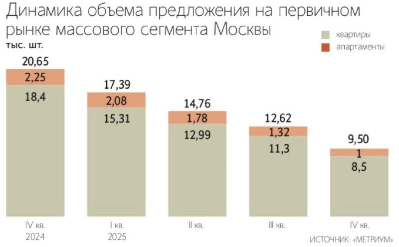 Предложение массовых новостроек в старой Москве в 2025 году сократилось на 54% по сравнению с предыдущим годом, говорится в исследовании компании «Метриум».