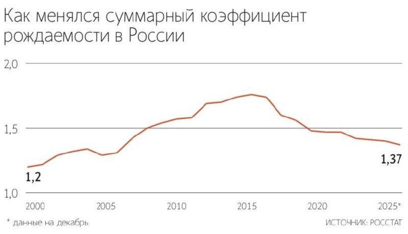 Суммарный коэффициент рождаемости продолжил снижаться в 2025 году