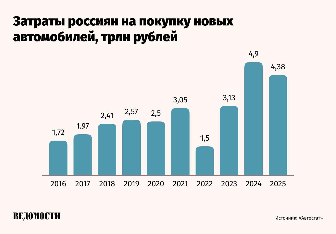 Затраты россиян на покупку новых легковых машин снизились в прошлом году на 10,6% к предыдущему периоду, в денежном выражании они составили 4,38 трлн рублей, подсчитали в «Автостате».