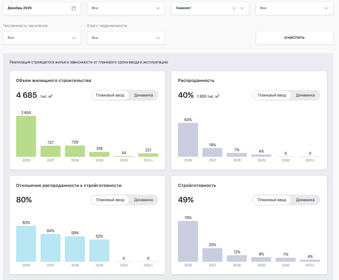 Обращение девелопера "Самолет" за правительственной поддержкой, комментирует ув. Михаил Хорьков  @REBURG, председатель Комитета по аналитике Российской гильдии управляющих и девелоперов: