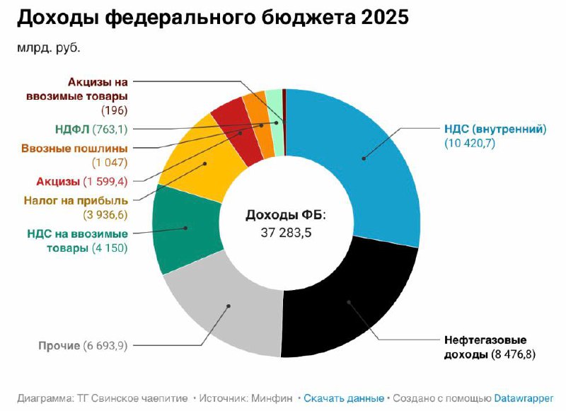 Анатомия доходов федерального бюджета в 2025 году. 