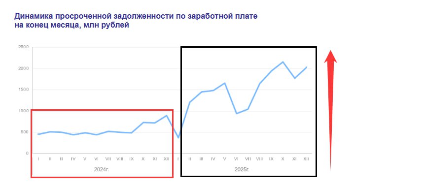 Две тысячных процента – о чем может говорить рост задолженности по зарплате? (1/2)