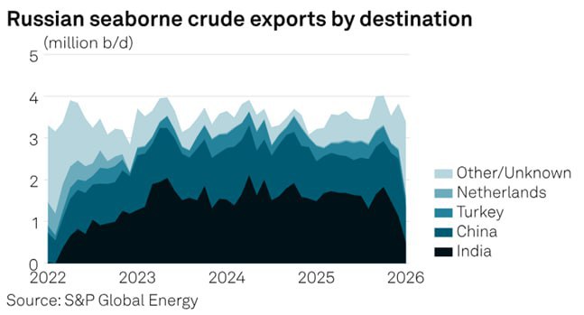 Экспорт российской нефти в январе снизился на 11,3%
