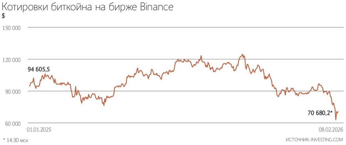 Почему биткойн продолжает падать