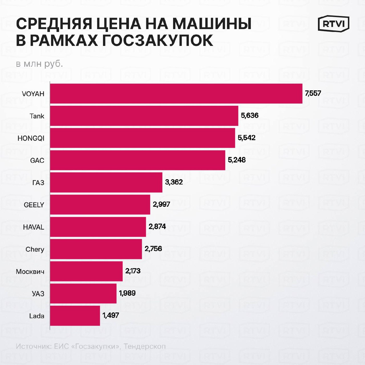 Китайцы, «Нивы» и «Москвичи». На какие машины чиновники потратили 20 млрд рублей