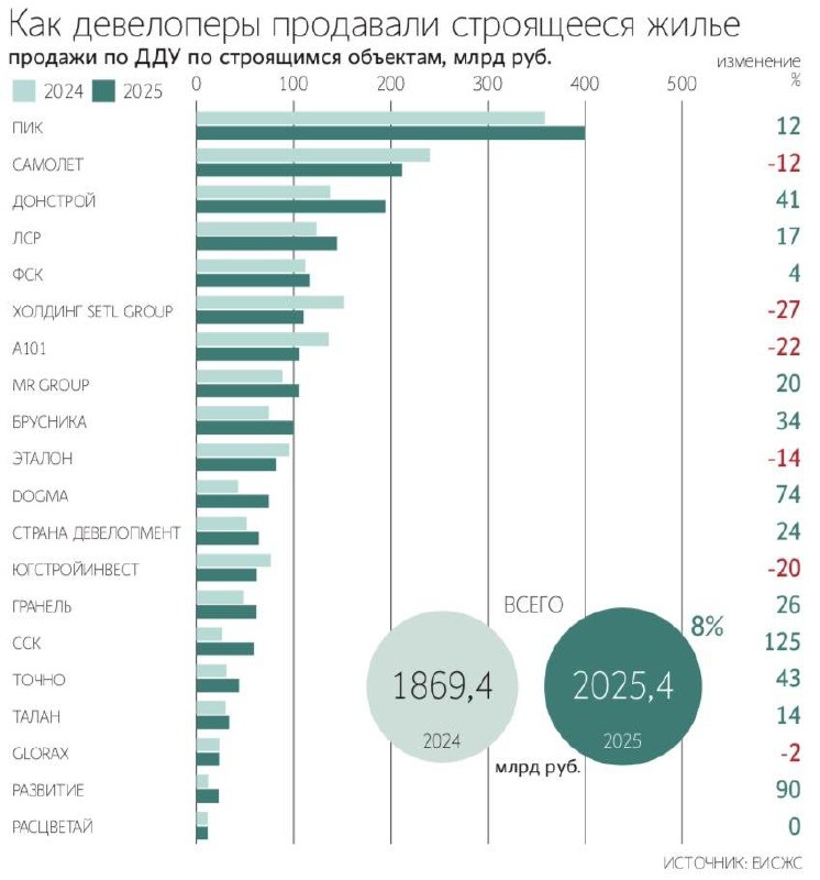 Крупнейшие девелоперы за год нарастили выручку от продажи жилья примерно на 8%