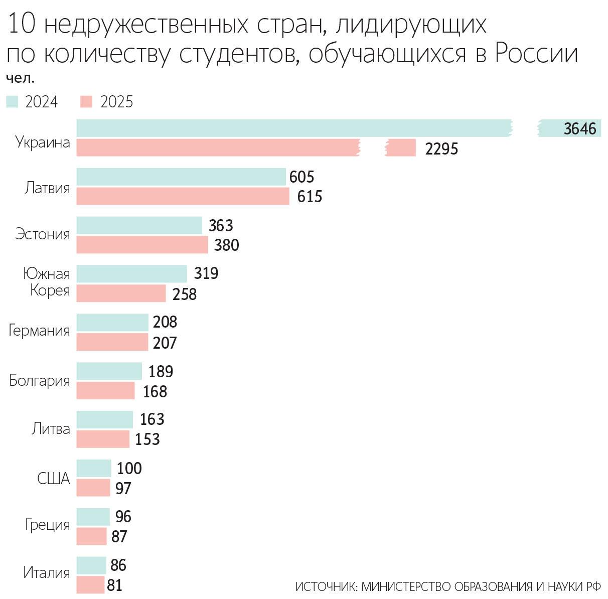  В РФ стало больше студентов из Латвии, Эстонии и других недружественных стран