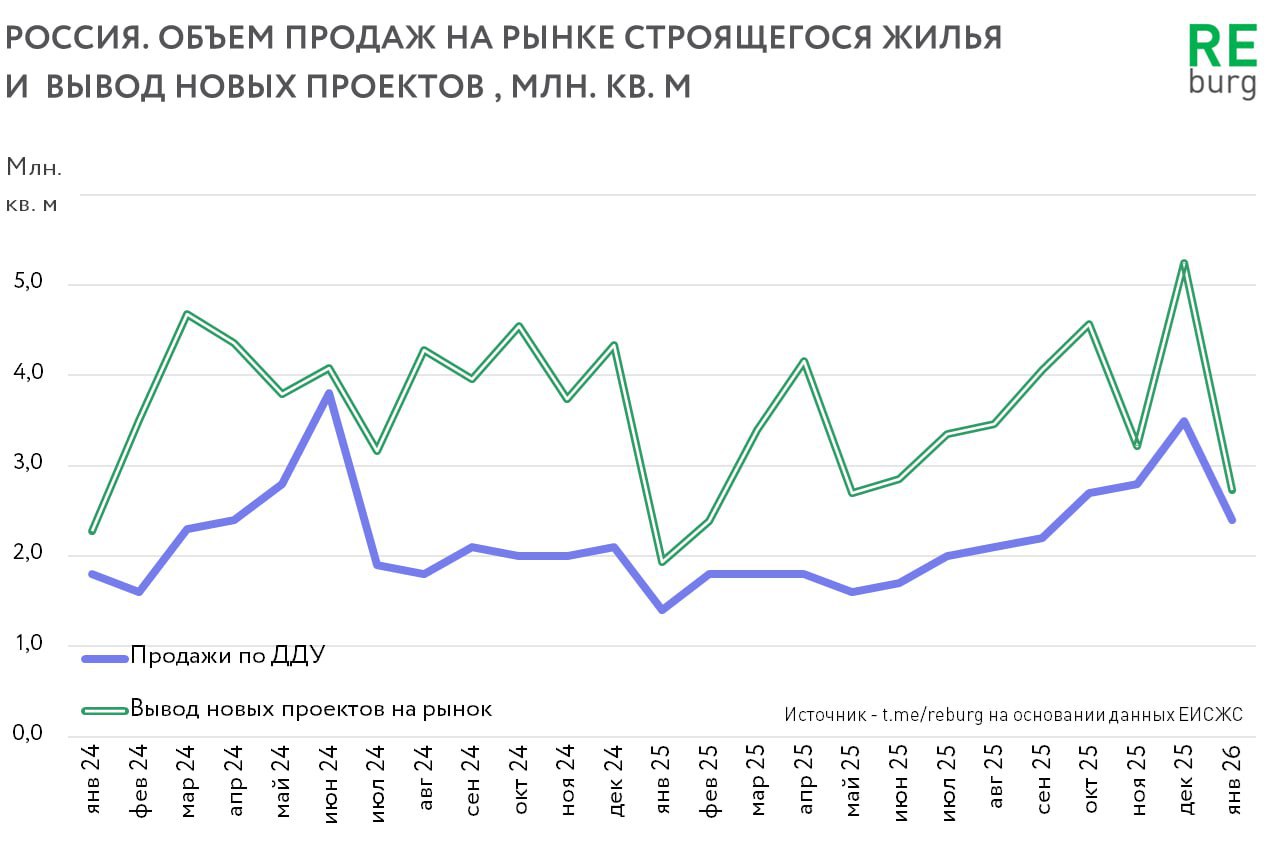 О парадоксах российского рынка жилья рассказывает ув  Михаил Хорьков  @REBURG, председатель Комитета по аналитике Российской гильдии управляющих и девелоперов: