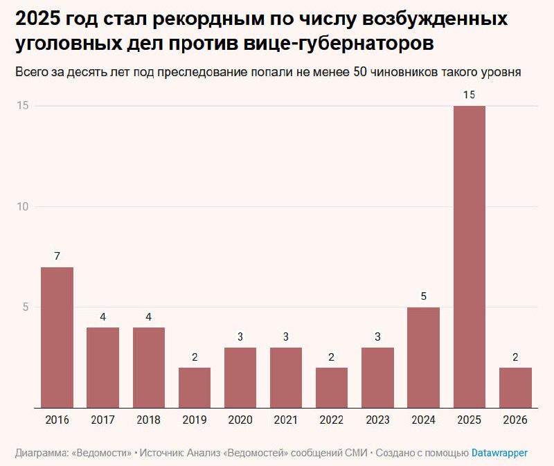 За 10 лет в России под преследование попали 50 вице-губернаторов, следует из подсчета «Ведомостей».