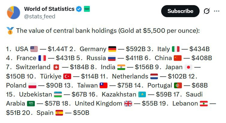 Россия заняла пятую строчку по стоимости золотых резервов на планете: