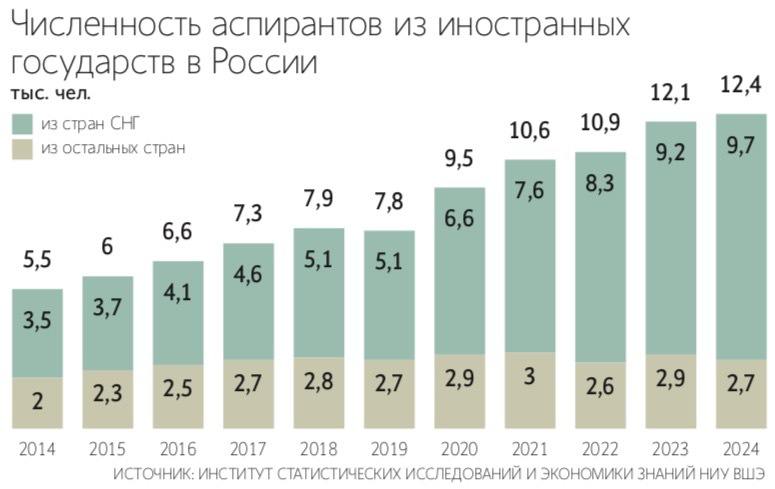 За 2014–2024 годы число иностранных аспирантов в России удвоилось, составив 12 400 человек. Об этом говорится в исследовании Института статистических исследований и экономики знаний НИУ ВШЭ.