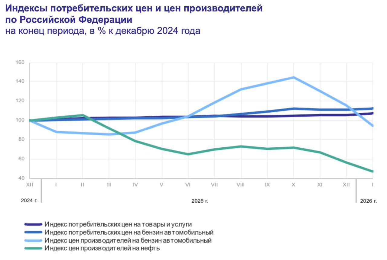 В январе 2026 года цены на бензин у производителей снизились на 18,3%, а на АЗС выросли на 1,4%