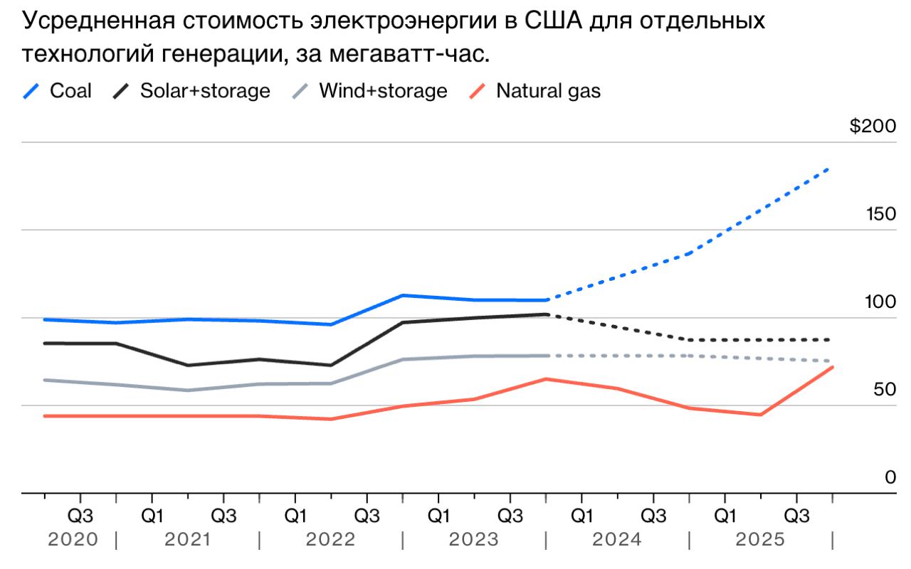 Динамическое ценообразование на газовые турбины в США увеличивает энергетическую инфляцию