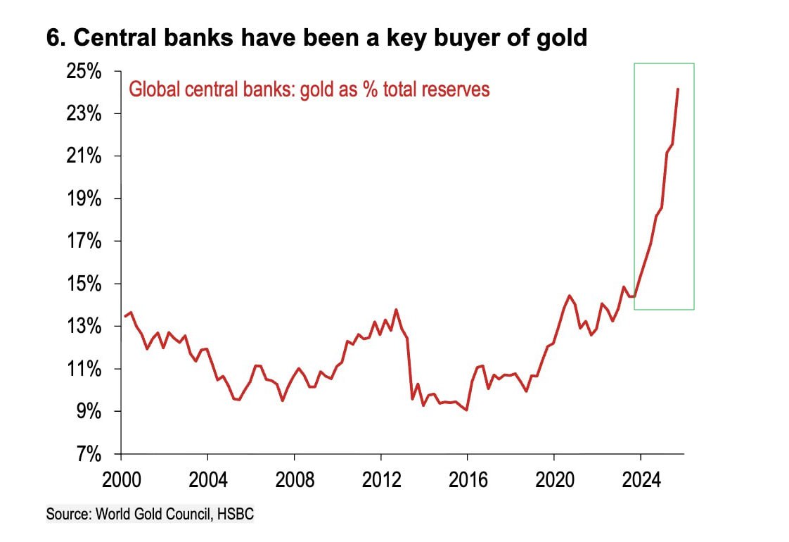 График покупок золота мировыми ЦБ все больше смахивает на какую-то мемную криптовалюту.