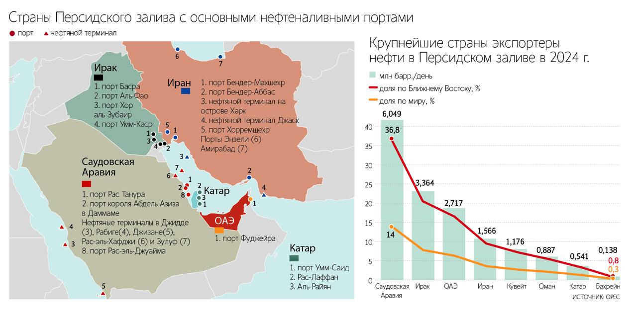 Морские поставки нефти в Персидском заливе сокращаются