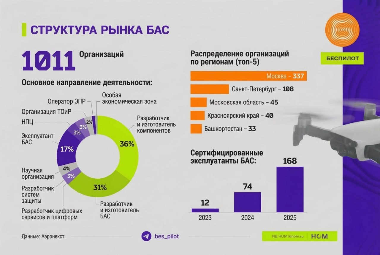 Новых компаний в отрасли все меньше. Не хватает мер поддержки.