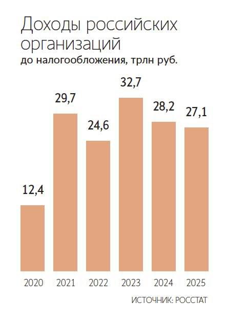 Российский бизнес сократил прибыль в прошлом году