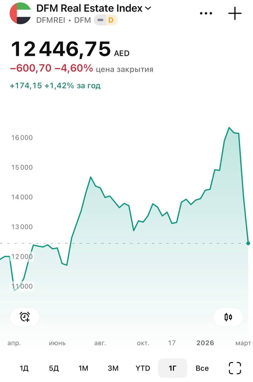 Индекс недвижимости Дубая растерял весь рост за год.