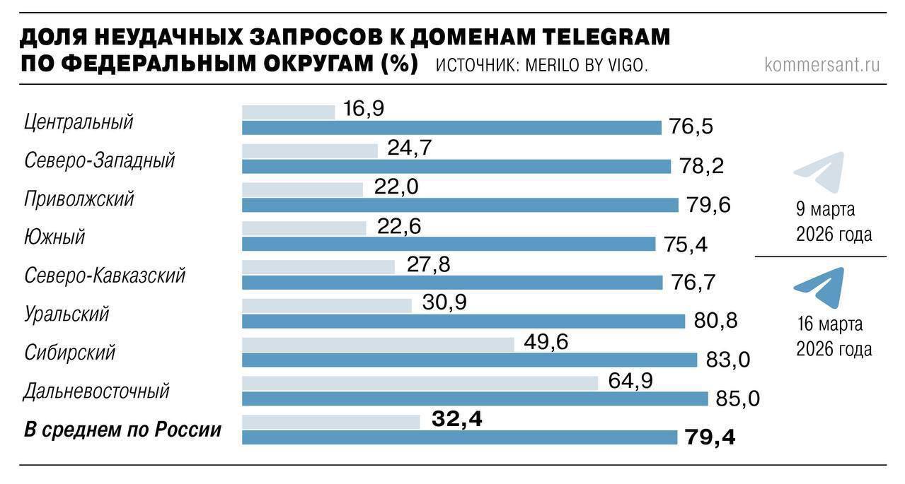 Коммерсант: Telegram заблокирован на 80%; В отдельных федеральных округах этот показатель близится к 90%.